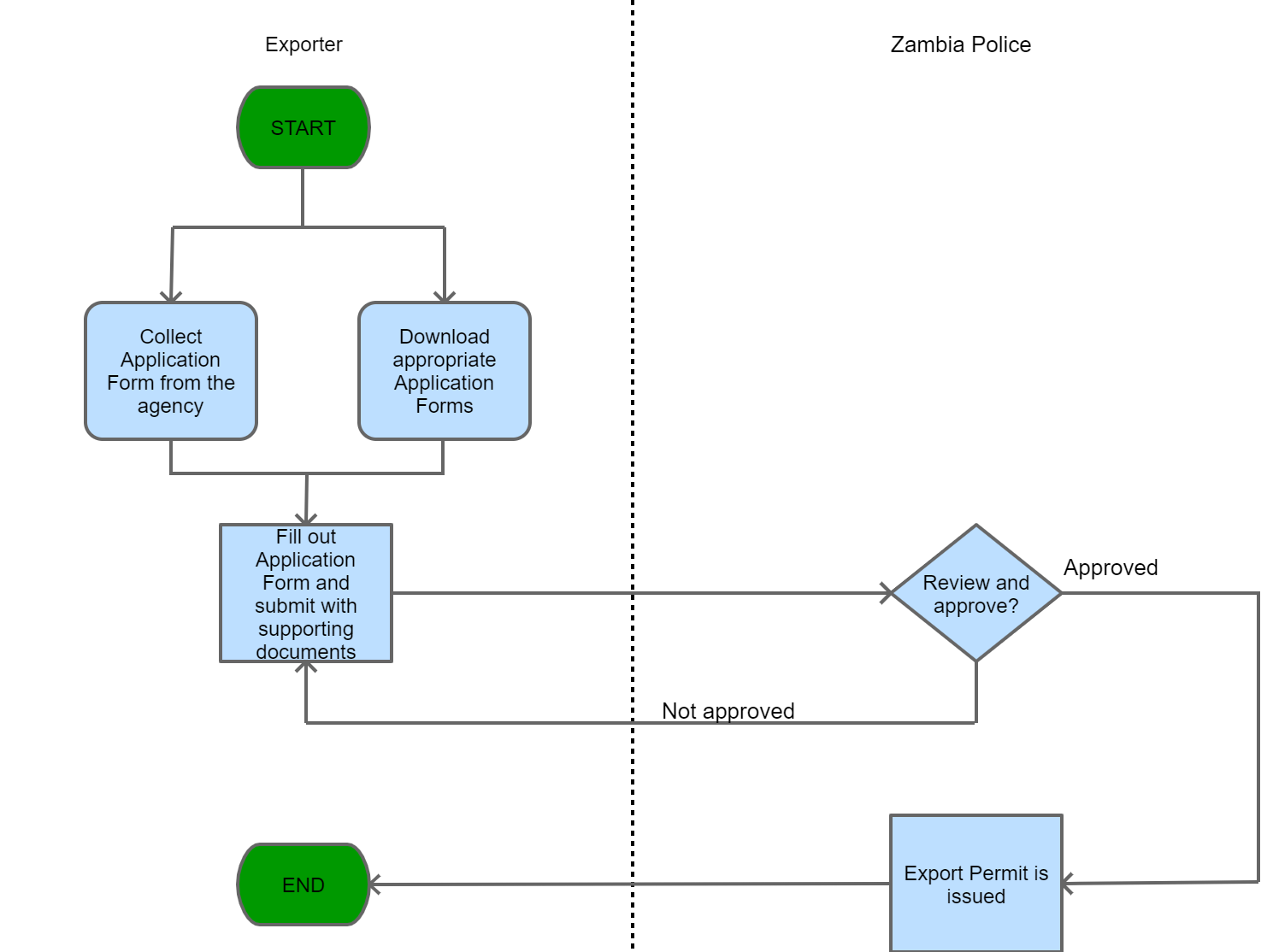 Zambia Trade Information Portal - View1 SearchProcedure